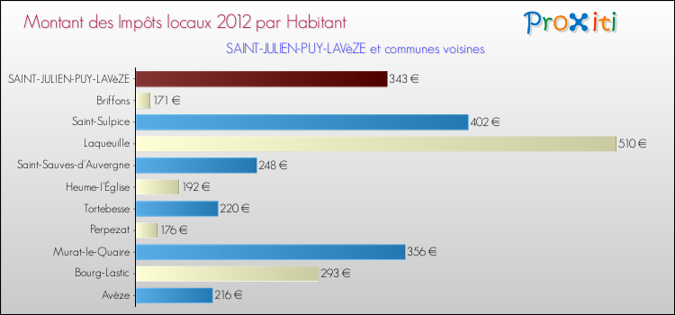 Montant des impôts locaux par Habitant pour SAINT-JULIEN-PUY-LAVèZE et les communes proches Comparaison des impôts locaux par habitant pour SAINT-JULIEN-PUY-LAVèZE et les communes voisines