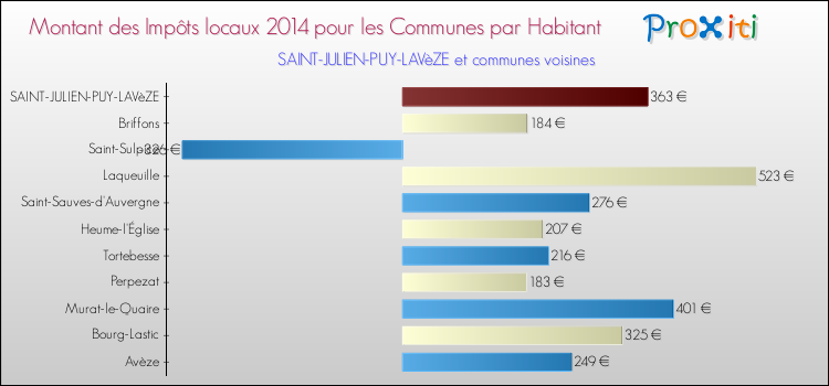Montant des impôts locaux par Habitant pour SAINT-JULIEN-PUY-LAVèZE et les communes proches en 2014 Comparaison des impôts locaux par habitant pour SAINT-JULIEN-PUY-LAVèZE et les communes voisines en 2014