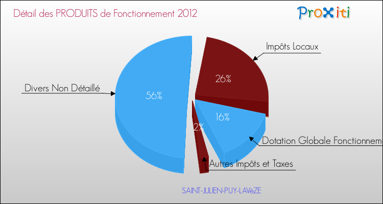 Décomposition du Budget de Fonctionnement 2012 de la commune de SAINT-JULIEN-PUY-LAVèZE Budget de Fonctionnement 2012 pour la commune de SAINT-JULIEN-PUY-LAVèZE