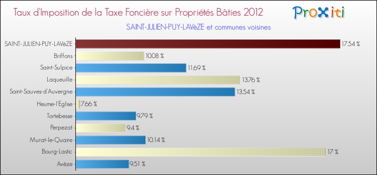 Taux d'imposition de la taxe foncière sur le bati 2012 pour SAINT-JULIEN-PUY-LAVèZE et les communes proches Comparaison des taux d'imposition de la taxe foncière sur le bati 2012 pour SAINT-JULIEN-PUY-LAVèZE et les communes voisines