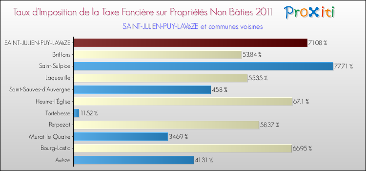 Taux d'imposition de la taxe foncière sur les immeubles et terrains non batis 2011 pour SAINT-JULIEN-PUY-LAVèZE et les communes proches Comparaison des taux d'imposition de la taxe foncière sur les immeubles et terrains non batis 2011 pour SAINT-JULIEN-PUY-LAVèZE et les communes voisines