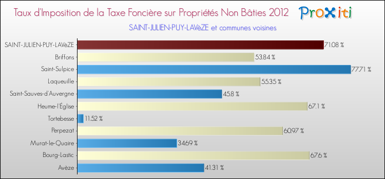 Taux d'imposition de la taxe foncière sur les immeubles et terrains non batis 2012 pour SAINT-JULIEN-PUY-LAVèZE et les communes proches Comparaison des taux d'imposition de la taxe foncière sur les immeubles et terrains non batis 2012 pour SAINT-JULIEN-PUY-LAVèZE et les communes voisines