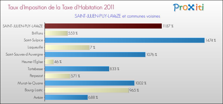 Taux d'imposition de la taxe d'habitation 2011 pour SAINT-JULIEN-PUY-LAVèZE et les communes proches Comparaison des taux d'imposition de la taxe d'habitation 2011 pour SAINT-JULIEN-PUY-LAVèZE et les communes voisines