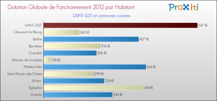 Montant des dotations globales de fonctionnement DGF par Habitant pour SAINT-JUST et les communes proches Comparaison des des dotations globales de fonctionnement DGF par habitant pour SAINT-JUST et les communes voisines