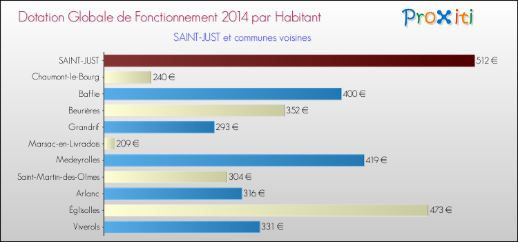 Montant des dotations globales de fonctionnement DGF par Habitant pour SAINT-JUST et les communes proches en 2014. Comparaison des des dotations globales de fonctionnement DGF par habitant pour SAINT-JUST et les communes voisines en 2014.