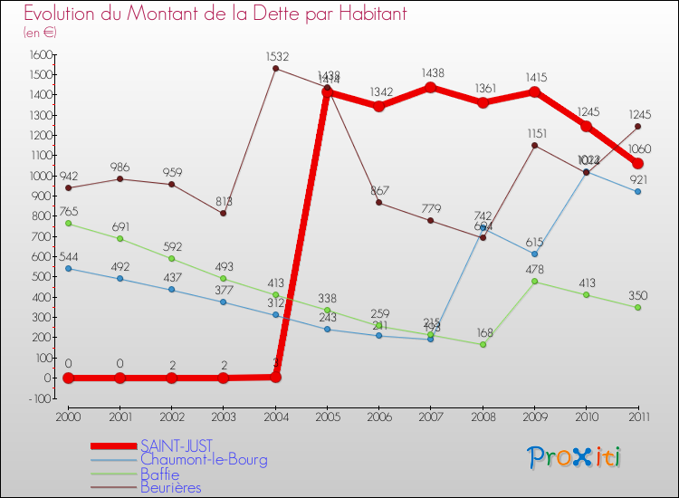 Evolution de la dette par habitant pour la commune de SAINT-JUST et les communes proches Comparaison de la dette par habitant pour SAINT-JUST et les communes voisines