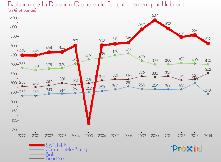 Evolution et montant de la dotation globale de fonctionnement par Habitant pour SAINT-JUST et les communes proches de 2000 à 2014. Comparaison des dotations globales de fonctionnement par habitant pour SAINT-JUST et les communes voisines de 2000 à 2014.