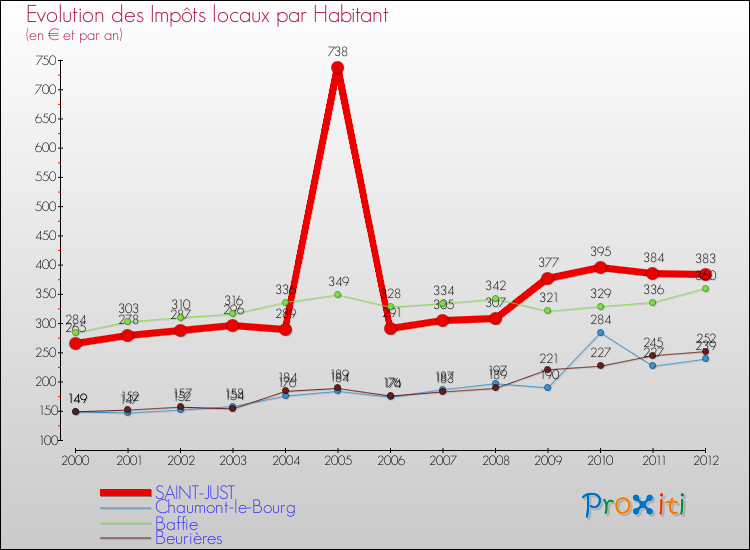 Evolution et montant des impôts locaux par Habitant pour SAINT-JUST et les communes proches Comparaison des impôts locaux par habitant pour SAINT-JUST et les communes voisines