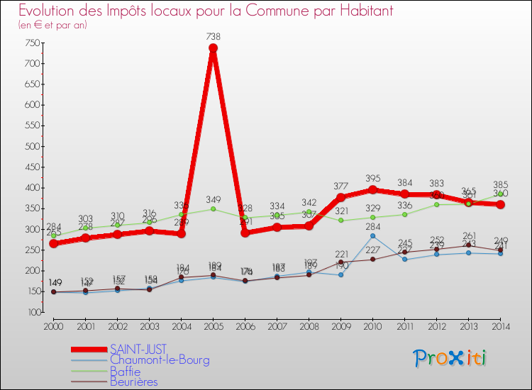 Evolution et montant des impôts locaux par Habitant pour SAINT-JUST et les communes proches de 2000 à 2014 Comparaison des impôts locaux par habitant pour SAINT-JUST et les communes voisines de 2000 à 2014