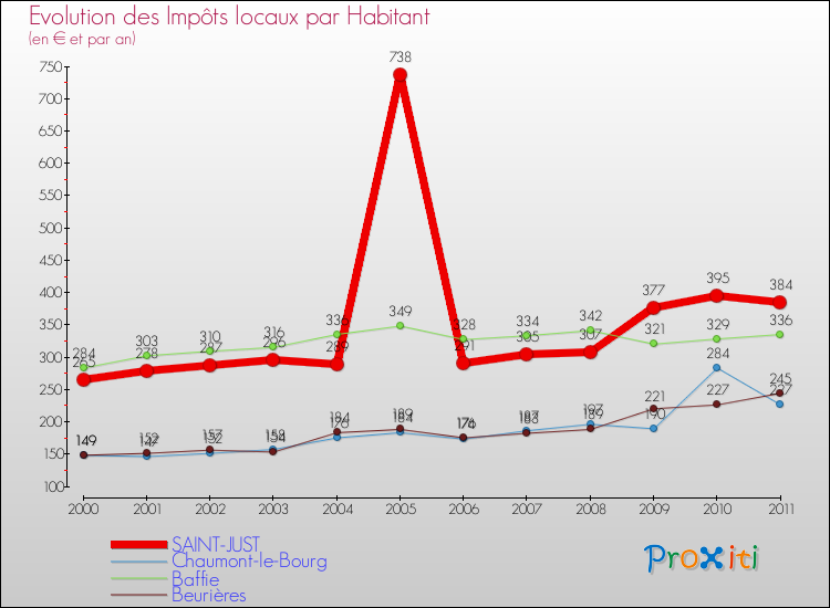 Evolution et montant des impôts locaux par Habitant pour SAINT-JUST et les communes proches Comparaison des impôts locaux par habitant pour SAINT-JUST et les communes voisines