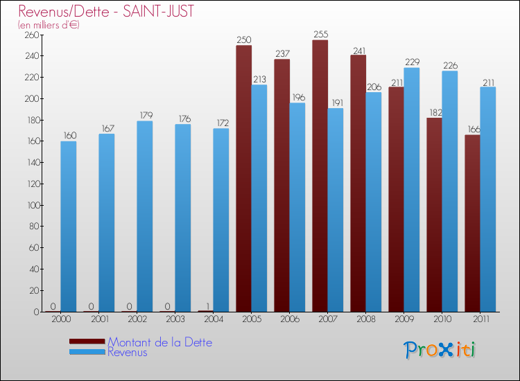 Evolution comparée de la dette et des revenus pour la commune de SAINT-JUST de 2000 à 2011 Comparaison de la dette et des revenus pour SAINT-JUST de 2000 à 2011