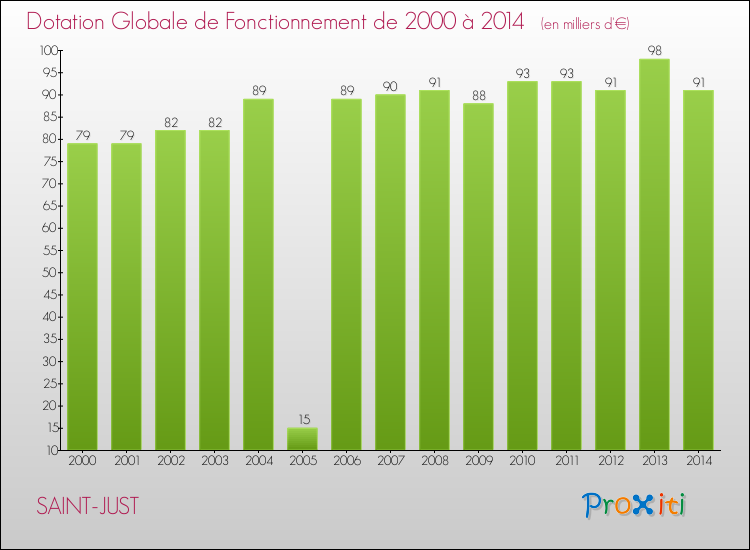 Evolution du montant de la Dotation Globale de Fonctionnement pour la commune de SAINT-JUST de 2000 à 2014 Evolution du montant de la Dotation Globale de Fonctionnement pour SAINT-JUST de 2000 à 2014