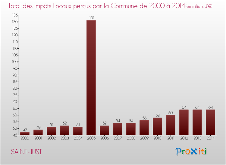 Evolution des Impôts Locaux pour la commune de SAINT-JUST de 2000 à 2014 Evolution des Impôts Locaux pour SAINT-JUST de 2000 à 2014