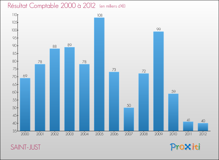 Evolution du résultat comptable pour la commune de SAINT-JUST de 2000 à 2012 Evolution du résultat comptable pour SAINT-JUST de 2000 à 2012