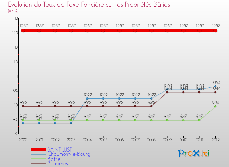 Evolution du taux de la taxe foncière sur le bati pour SAINT-JUST et les communes proches de 2000 à 2012 Comparaison des taux de taxe foncière sur le bati pour SAINT-JUST et les communes voisines de 2000 à 2012