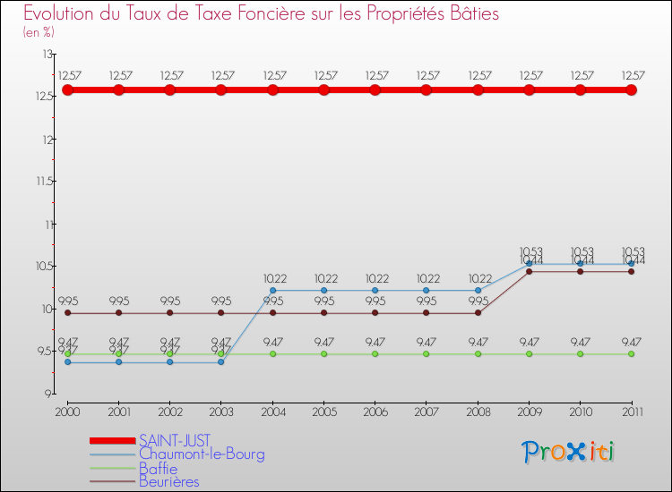 Evolution du taux de la taxe foncière sur le bati pour SAINT-JUST et les communes proches Comparaison des taux de taxe foncière sur le bati pour SAINT-JUST et les communes voisines