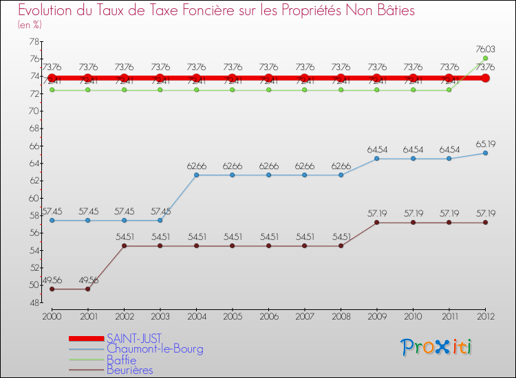 Evolution du taux de la taxe foncière sur les immeubles et terrains non batis pour SAINT-JUST et les communes proches de 2000 à 2012 Comparaison des taux de la taxe foncière sur les immeubles et terrains non batis pour SAINT-JUST et les communes voisines de 2000 à 2012