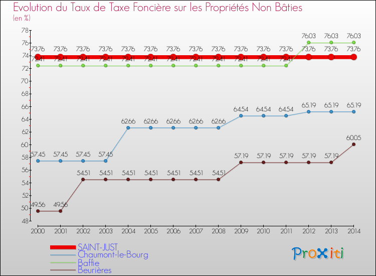 Evolution du taux de la taxe foncière sur les immeubles et terrains non batis pour SAINT-JUST et les communes proches de 2000 à 2014 Comparaison des taux de la taxe foncière sur les immeubles et terrains non batis pour SAINT-JUST et les communes voisines de 2000 à 2014