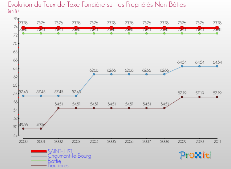 Evolution du taux de la taxe foncière sur les immeubles et terrains non batis pour SAINT-JUST et les communes proches Comparaison des taux de la taxe foncière sur les immeubles et terrains non batis pour SAINT-JUST et les communes voisines