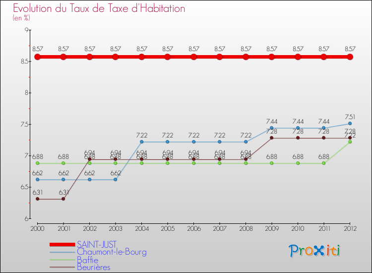 Evolution du taux de la taxe d'habitation pour SAINT-JUST et les communes proches Comparaison des taux de la taxe d'habitation pour SAINT-JUST et les communes voisines
