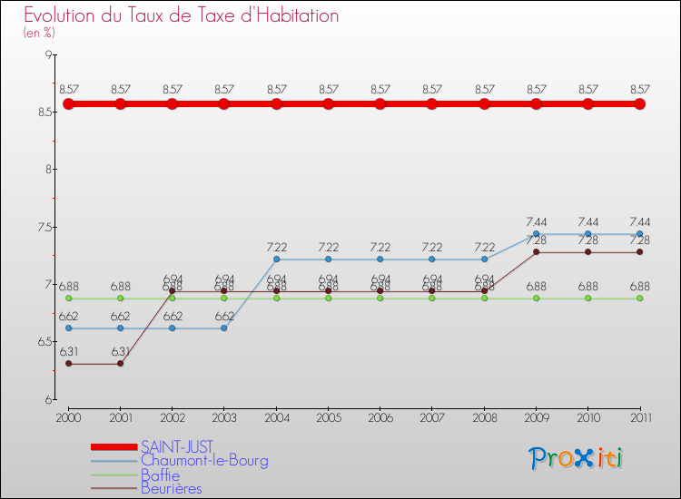 Evolution du taux de la taxe d'habitation pour SAINT-JUST et les communes proches Comparaison des taux de la taxe d'habitation pour SAINT-JUST et les communes voisines