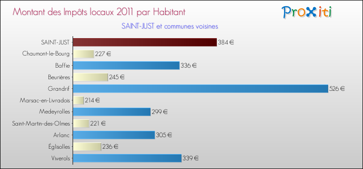 Montant des impôts locaux par Habitant pour SAINT-JUST et les communes proches Comparaison des impôts locaux par habitant pour SAINT-JUST et les communes voisines
