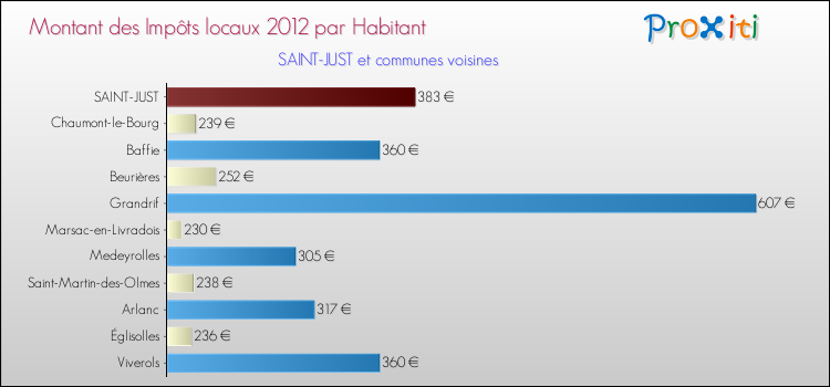 Montant des impôts locaux par Habitant pour SAINT-JUST et les communes proches Comparaison des impôts locaux par habitant pour SAINT-JUST et les communes voisines