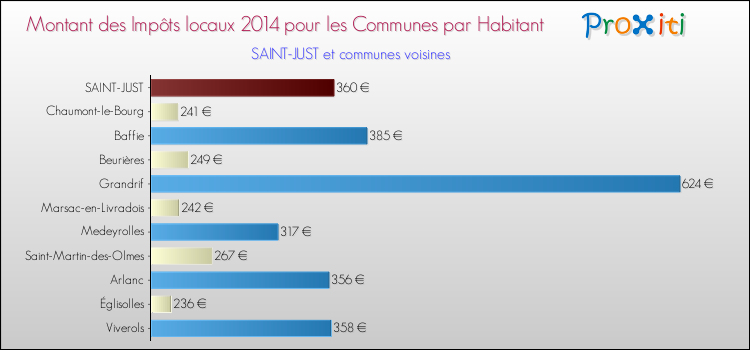 Montant des impôts locaux par Habitant pour SAINT-JUST et les communes proches en 2014 Comparaison des impôts locaux par habitant pour SAINT-JUST et les communes voisines en 2014