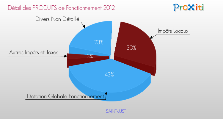 Décomposition du Budget de Fonctionnement 2012 de la commune de SAINT-JUST Budget de Fonctionnement 2012 pour la commune de SAINT-JUST