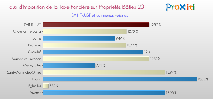 Taux d'imposition de la taxe foncière sur le bati 2011 pour SAINT-JUST et les communes proches Comparaison des taux d'imposition de la taxe foncière sur le bati 2011 pour SAINT-JUST et les communes voisines
