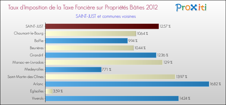 Taux d'imposition de la taxe foncière sur le bati 2012 pour SAINT-JUST et les communes proches Comparaison des taux d'imposition de la taxe foncière sur le bati 2012 pour SAINT-JUST et les communes voisines