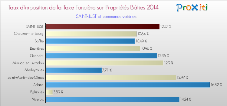 Taux d'imposition de la taxe foncière sur le bati 2014 pour SAINT-JUST et les communes proches Comparaison des taux d'imposition de la taxe foncière sur le bati 2014 pour SAINT-JUST et les communes voisines