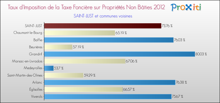 Taux d'imposition de la taxe foncière sur les immeubles et terrains non batis 2012 pour SAINT-JUST et les communes proches Comparaison des taux d'imposition de la taxe foncière sur les immeubles et terrains non batis 2012 pour SAINT-JUST et les communes voisines