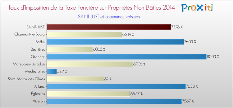 Taux d'imposition de la taxe foncière sur les immeubles et terrains non batis 2014 pour SAINT-JUST et les communes proches Comparaison des taux d'imposition de la taxe foncière sur les immeubles et terrains non batis 2014 pour SAINT-JUST et les communes voisines