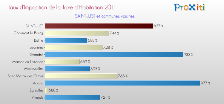 Taux d'imposition de la taxe d'habitation 2011 pour SAINT-JUST et les communes proches Comparaison des taux d'imposition de la taxe d'habitation 2011 pour SAINT-JUST et les communes voisines