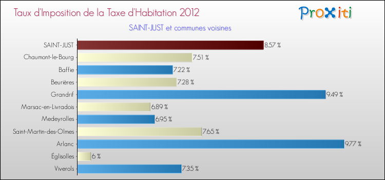Taux d'imposition de la taxe d'habitation 2012 pour SAINT-JUST et les communes proches Comparaison des taux d'imposition de la taxe d'habitation 2012 pour SAINT-JUST et les communes voisines