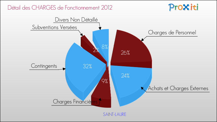 Décomposition des Charges de Fonctionnement 2012 de la commune de SAINT-LAURE Charges de Fonctionnement 2012 pour la commune de SAINT-LAURE