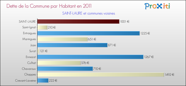 Dette par habitant de la commune en 2011 pour SAINT-LAURE et les communes proches Comparaison de la dette par habitant de la commune en 2011 pour SAINT-LAURE et les communes voisines