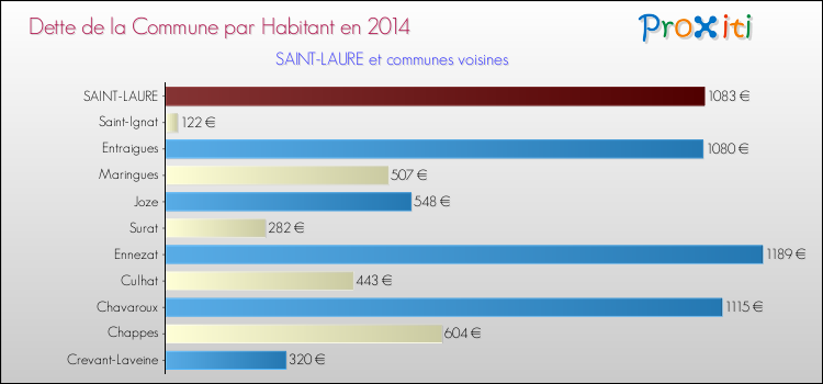 Dette par habitant de la commune en 2014 pour SAINT-LAURE et les communes proches Comparaison de la dette par habitant de la commune en 2014 pour SAINT-LAURE et les communes voisines