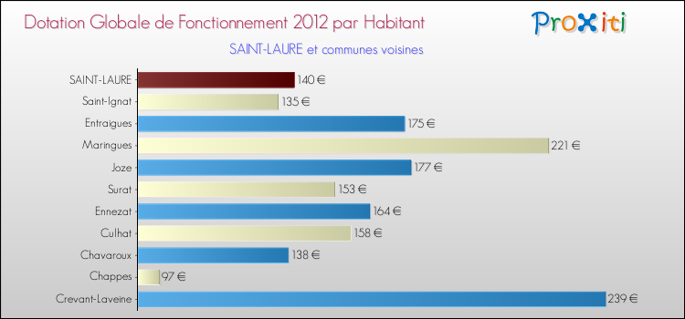 Montant des dotations globales de fonctionnement DGF par Habitant pour SAINT-LAURE et les communes proches Comparaison des des dotations globales de fonctionnement DGF par habitant pour SAINT-LAURE et les communes voisines
