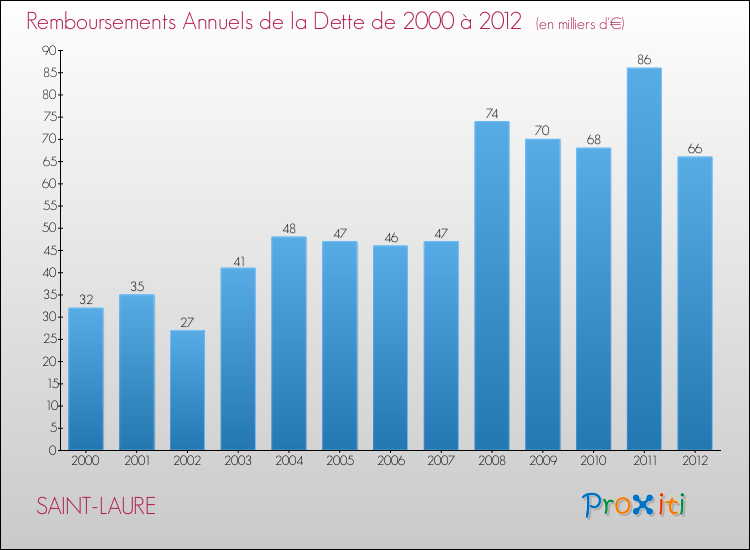 Evolution de l'annuité de la dette pour la commune de SAINT-LAURE de 2000 à 2012 Annuités de la dette pour SAINT-LAURE de 2000 à 2012