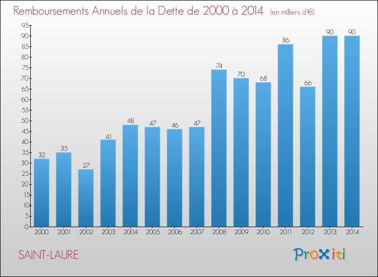 Evolution de l'annuité de la dette pour la commune de SAINT-LAURE de 2000 à 2014 Annuités de la dette pour SAINT-LAURE de 2000 à 2014