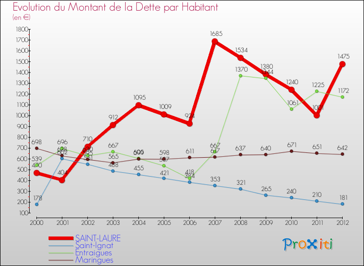 Evolution de la dette par habitant pour la commune de SAINT-LAURE et les communes proches de 2000 à 2012 Comparaison de la dette par habitant pour SAINT-LAURE et les communes voisines de 2000 à 2012