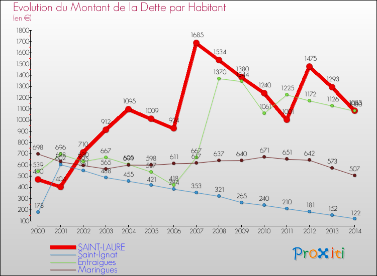 Evolution de la dette par habitant pour la commune de SAINT-LAURE et les communes proches de 2000 à 2014 Comparaison de la dette par habitant pour SAINT-LAURE et les communes voisines de 2000 à 2014