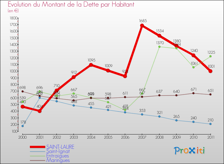 Evolution de la dette par habitant pour la commune de SAINT-LAURE et les communes proches Comparaison de la dette par habitant pour SAINT-LAURE et les communes voisines