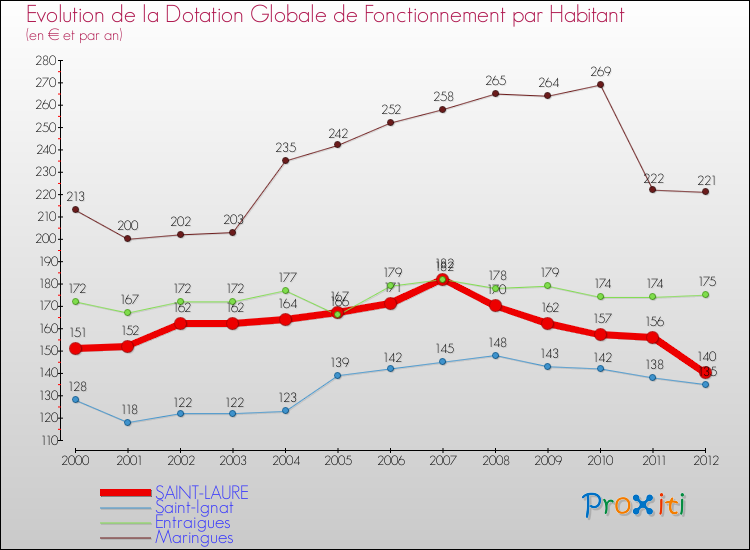 Evolution et montant de la dotation globale de fonctionnement par Habitant pour SAINT-LAURE et les communes proches Comparaison des dotations globales de fonctionnement par habitant pour SAINT-LAURE et les communes voisines