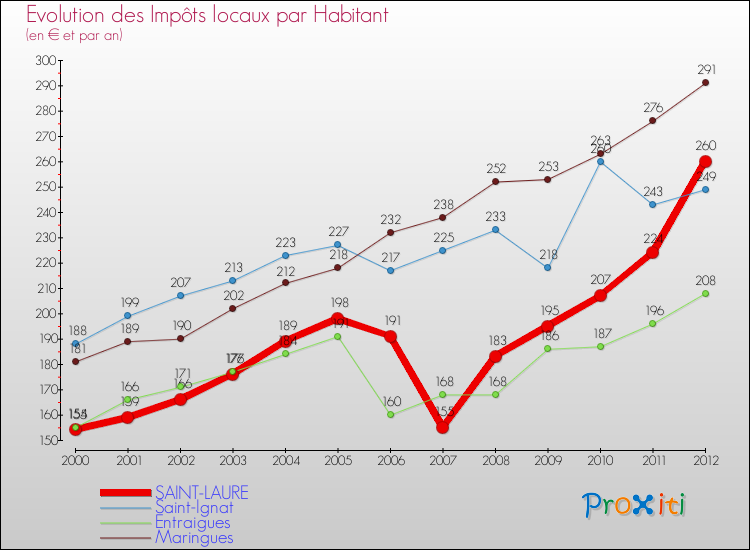 Evolution et montant des impôts locaux par Habitant pour SAINT-LAURE et les communes proches Comparaison des impôts locaux par habitant pour SAINT-LAURE et les communes voisines