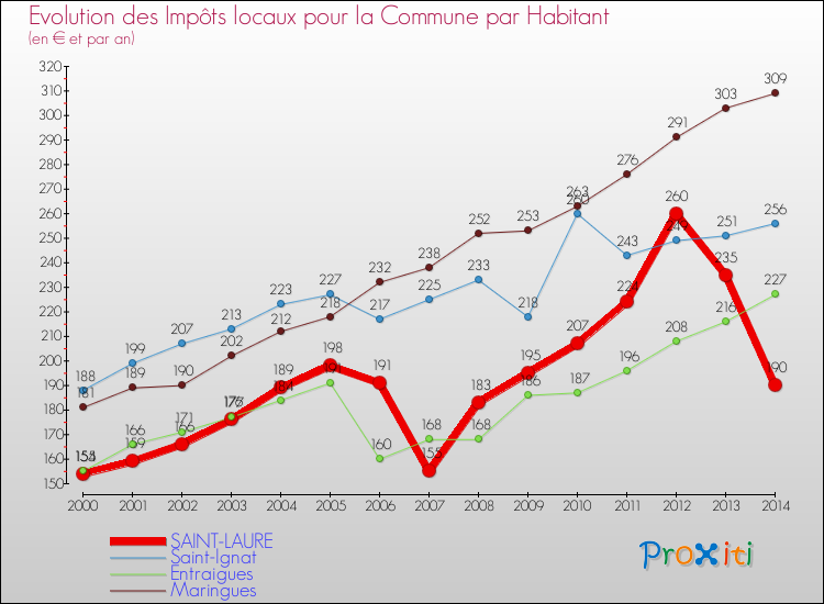 Evolution et montant des impôts locaux par Habitant pour SAINT-LAURE et les communes proches de 2000 à 2014 Comparaison des impôts locaux par habitant pour SAINT-LAURE et les communes voisines de 2000 à 2014