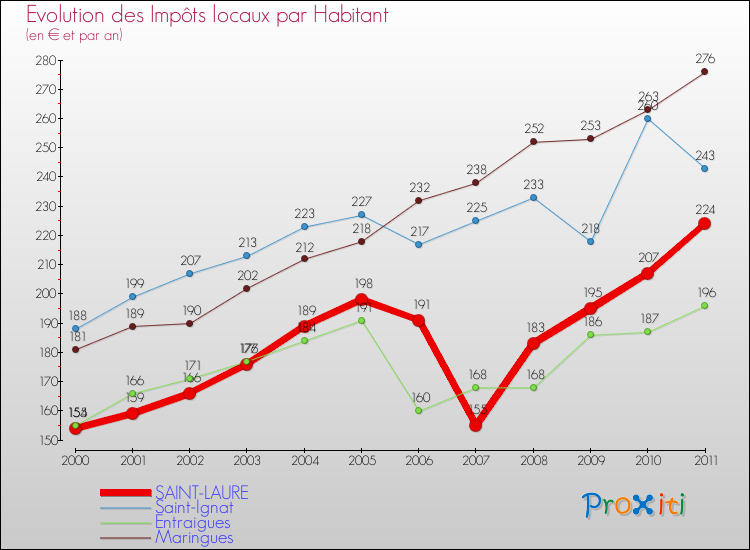 Evolution et montant des impôts locaux par Habitant pour SAINT-LAURE et les communes proches Comparaison des impôts locaux par habitant pour SAINT-LAURE et les communes voisines