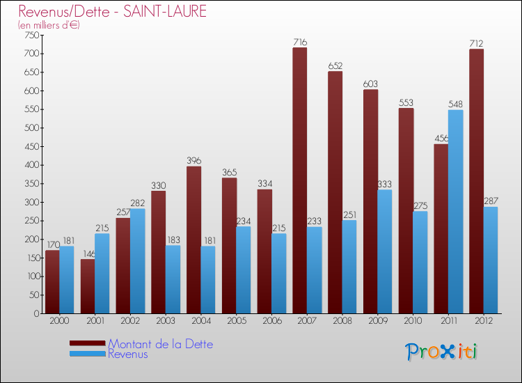 Evolution comparée de la dette et des revenus pour la commune de SAINT-LAURE de 2000 à 2012 Comparaison de la dette et des revenus pour SAINT-LAURE de 2000 à 2012